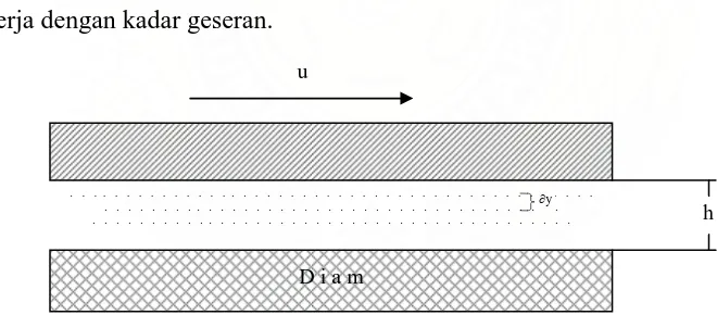 Gambar 2.2. Pendefinisian Kekentalan Dinamis Berdasarkan Hukum Newton Aliran Viskositas   