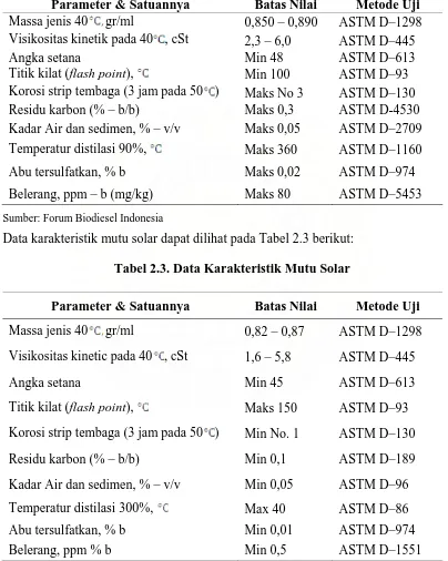 Tabel 2.3. Data Karakteristik Mutu Solar  