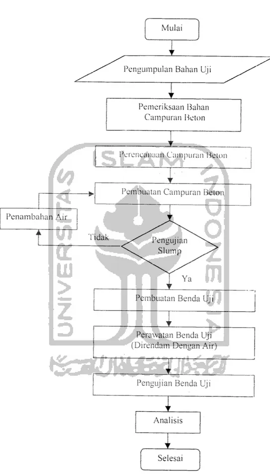 Gambar 4.1 Bagan Alir Prosedur Penelitian