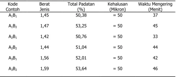 Tabel 1 : Hasil Analisis Kuantitatif Cat Tembok Emulsi 