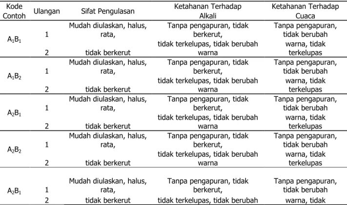 Tabel 2. Hasil Analisis Kualitatif Cat Tembok Emulsi  Kode 