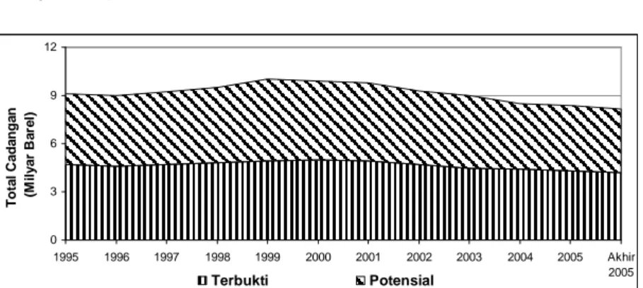 Grafik 1. Cadangan Minyak Bumi dari Tahun 1995 s.d. Tahun 2005