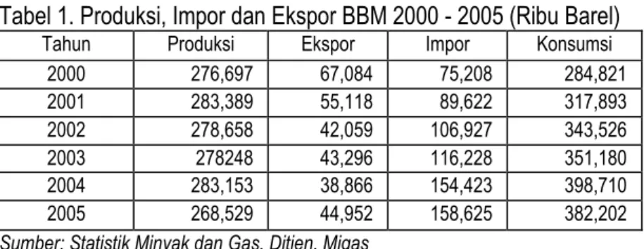 Tabel 1. Produksi, Impor dan Ekspor BBM 2000 - 2005 (Ribu Barel)