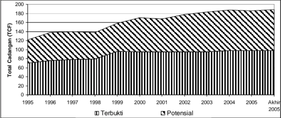 Grafik 2. Perkembangan Cadangan Gas Bumi Terbukti dan Potensial dari Tahun 1995 s.d 2005.