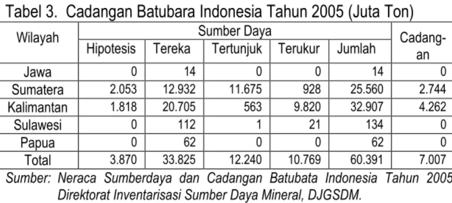 Tabel 3. Cadangan Batubara Indonesia Tahun 2005 (Juta Ton)