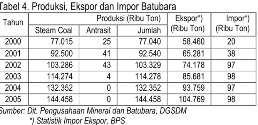 Tabel 4. Produksi, Ekspor dan Impor Batubara
