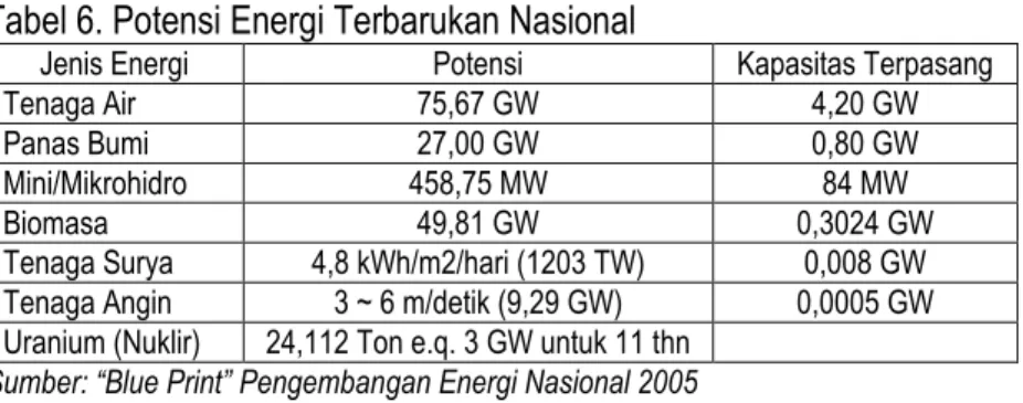 Tabel 6. Potensi Energi Terbarukan Nasional
