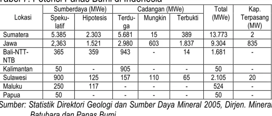 Tabel 7. Potensi Panas Bumi di Indonesia