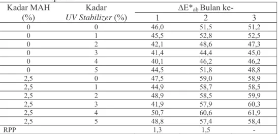 Tabel  4. Nilai Rata-Rata Perubahan Warna (∆E* ab )  pada  Komposit  Selama     Pemaparan 