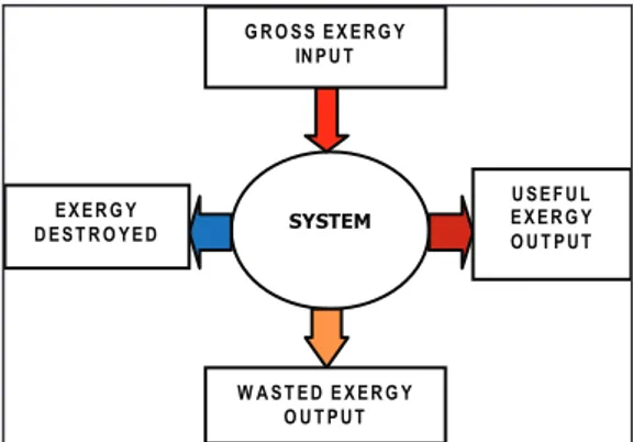 Gambar 3. Aliran eksergi melalui sistem Dengan  metode  analisis  eksergi,  dapat  menunjukkan  kualitas  dan  kuantitas  kerugian panas dan lokasi degradasi energi  (mengukur dan mengidentifikasi penyebab  degradasi  energi)