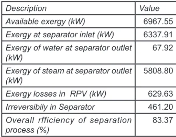 Tabel 3 menunjukkan efisiensi eksergi  turbin uap sebesar 86,21 % dengan 566,79  eksergi  dimusnahkan  pada  sistem  turbin  uap.Total eksergi uap yang keluar dari turbin  dan  masuk  kedalam  system  condenser  adalah 1450.26 KW
