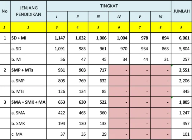 TABEL : 11 I II III IV V VI 1 2 3 4 5 6 7 8 9 1 SD + MI        1,147        1,032        1,006        1,004            978            894        6,061 a