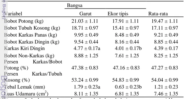 Tabel  2  Karakteristik  karkas  domba  garutdan  ekor  tipisumur  enam  bulan  dengan  ransum penggemukkan mengandung Indigofera sp.* 