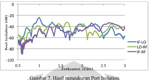 Gambar 7. Hasil pengukuran Port Isolation 