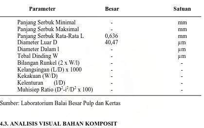 Tabel 4.2. Sifat Fisis dan Morfologi Serbuk Sekam Padi 