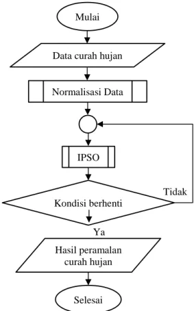 Tabel 1. Representasi partikel IPSO  Partikel  