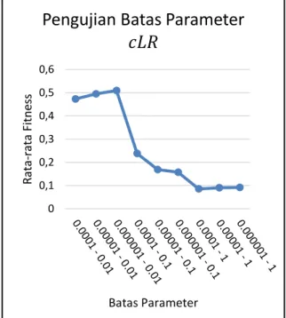 Gambar 5. Grafik pengujian batas parameter 