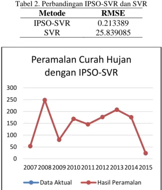 Gambar 11. Grafik peramalan dengan IPSO-SVR 