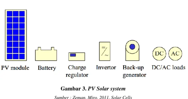 Gambar 3. PV Solar system 