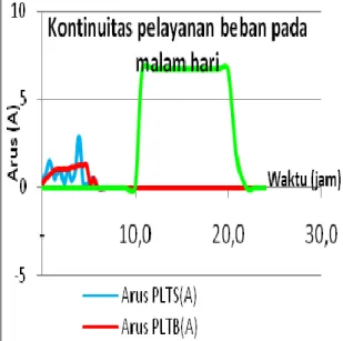 Gambar 7. Kontinuitas pelayanan beban 
