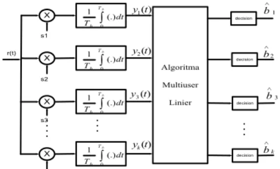 Gambar 2  Blok Penerima Multiuser DS CDMA               Detektor  multiuser  melakukan  beberapa  transformasi  pada  vektor  output  dari  matched  filter  untuk  mendapatkan  sinyal  yang  diinginkan