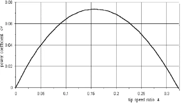 Gambar 4.9: Koefisien daya sebagai fungsi λ  
