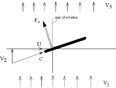 Gambar 4.10: Gaya angkat “Lift Force” 