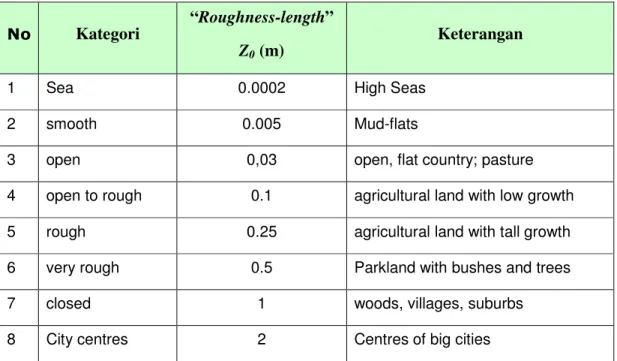 Table 1: Nilai “Roughness-length” untuk beberapa kelas dataran 