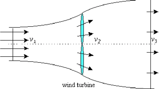Gambar 4.6: Kecepatan angin pada suatu rotor 