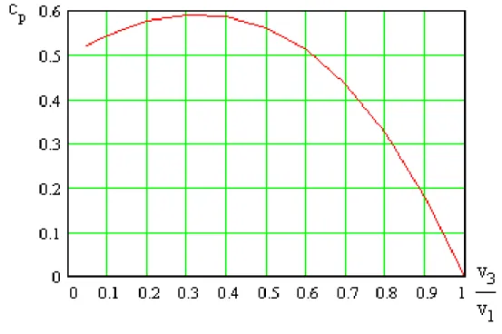 Diagram berikut menunjukkan koefisien daya c P  sebagai fungsi dari rasio kecepatan v 3