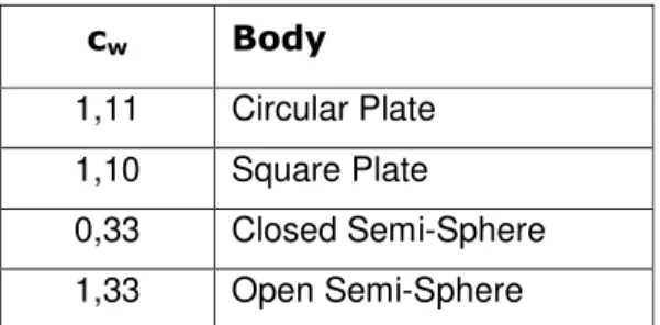 Tabel 1: Nilai c w    c w Body  1,11  Circular Plate  1,10  Square Plate  0,33  Closed Semi-Sphere  1,33  Open Semi-Sphere 