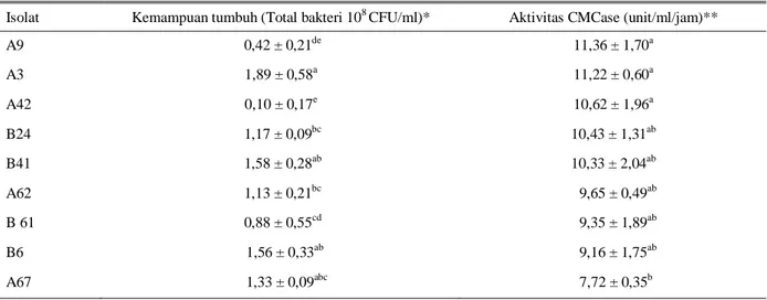 Tabel 4. Karakteristik isolat bakteri pencerna serat potensial asal rumen kerbau pada substrat rumput Gajah (P