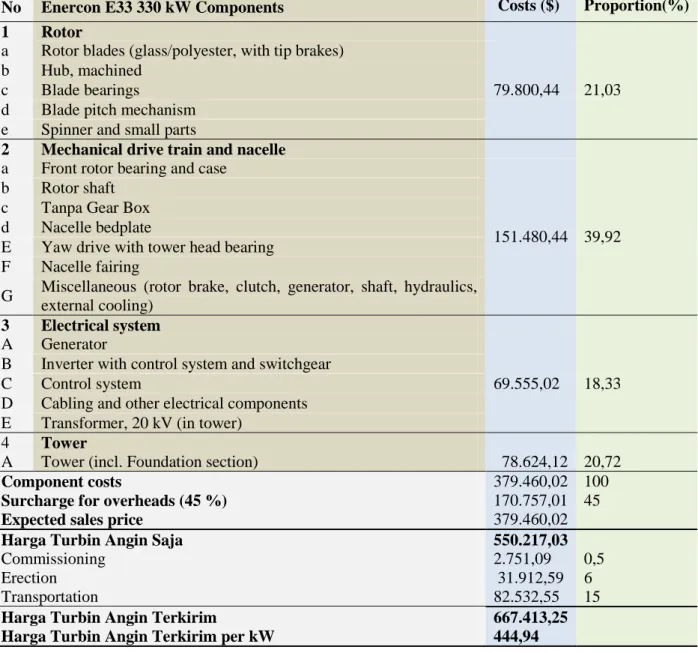 Tabel 2.  Harga dan Komponen Biaya T A Enercon E-33 