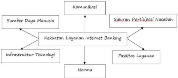 Gambar 1. Kekuatan layanan internet banking  a.   Komunikasi 