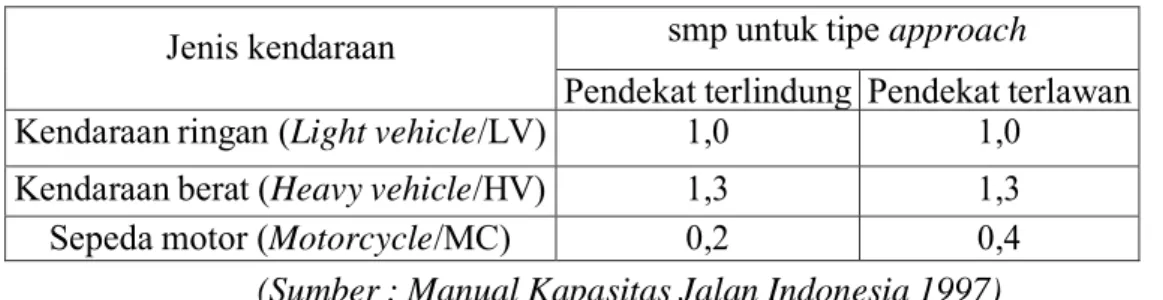 Tabel 2.2  Faktor konversi SMP 