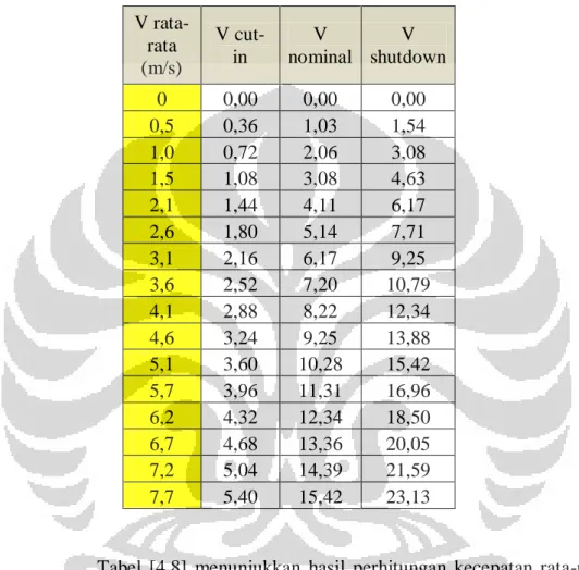 Tabel  [4.8]  menunjukkan  hasil  perhitungan  kecepatan  rata-rata  angin  dari  0  m/s  hingga  7,7  m/s  dibandingkan  dengan  nilai  karakteristik  turbin  angin