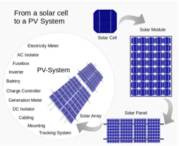 Gambar 2.8 bentuk Solar Panel 