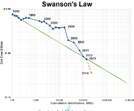 Gambar 2.4 Hukum Swanson 