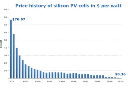 Gambar 2.5 Grafik harga Solar Cell tahun ke tahun 