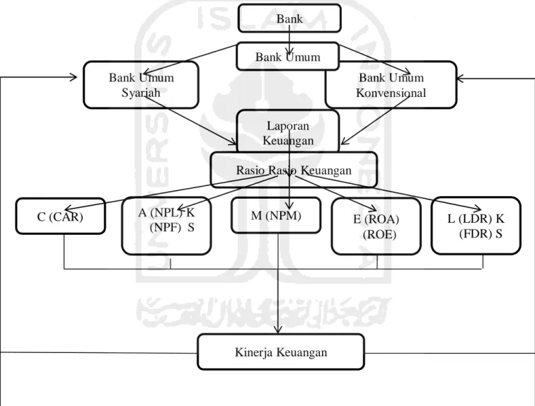 Gambar hubungan antar variabel pada Bank Konvensional dengan Bank  Umum Syariah: 
