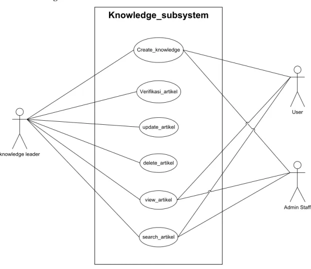 Gambar 4.5 Usecase Knowledge 