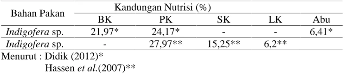 Tabel 1. Kandungan nutrisi tepung daun Indigofera zollingeriana Bahan Pakan Kandungan Nutrisi (%)
