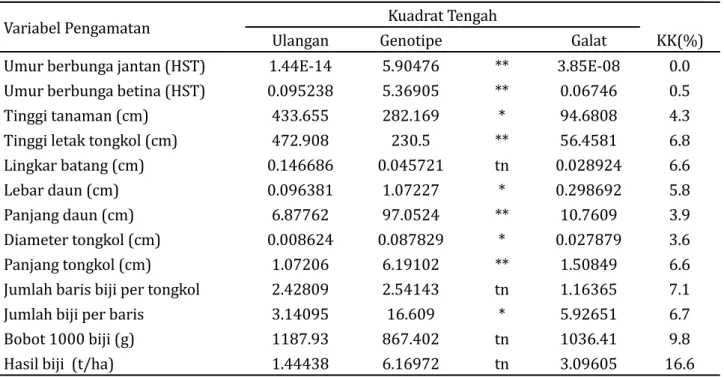 Tabel 1. Analisis ragam hasil dan komponen hasil beberapa calon VUB jagung hibrida, 2019