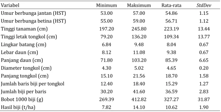 Tabel 2. Statistik deskriptif hasil dan komponen hasil beberapa calon varietas hibrida jagung, 2019