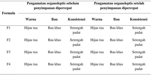 Tabel 2.  Pengamatan  Organoleptis  Krim  Ekstrak  Daun  Murbei  Sebelum  dan  Setelah  Penyimpanan Dipercepat 