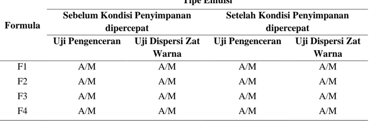 Tabel 3.  Penentuan Tipe Emulsi Krim Ektrak Daun Murbei Sebelum dan Setelah Penyimpanan  Dipercepat 