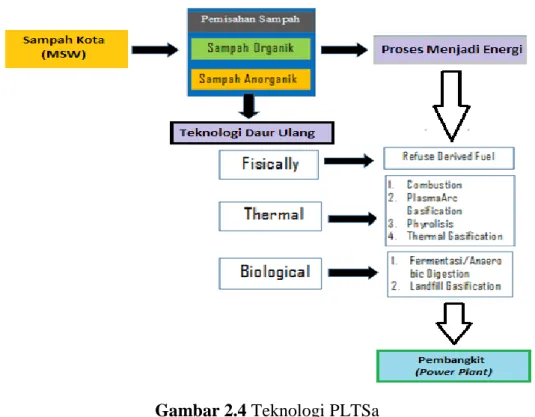 Gambar 2.4 Teknologi PLTSa 