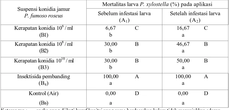 Tabel 1. Persentase mortalitas larva P. xylostella oleh berbagai perlakuan 
