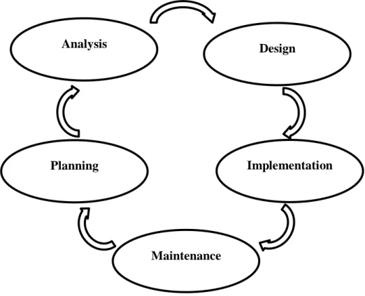 Gambar 3.10 Planning Analisis Desain Implementation ( PADI ) 