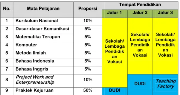 Tabel 5. Struktur Kurikulum dan Tempat Pendidikan 